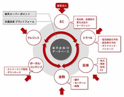 楽天経済圏イメージ