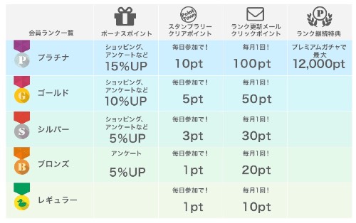 ポイントタウン会員ランク