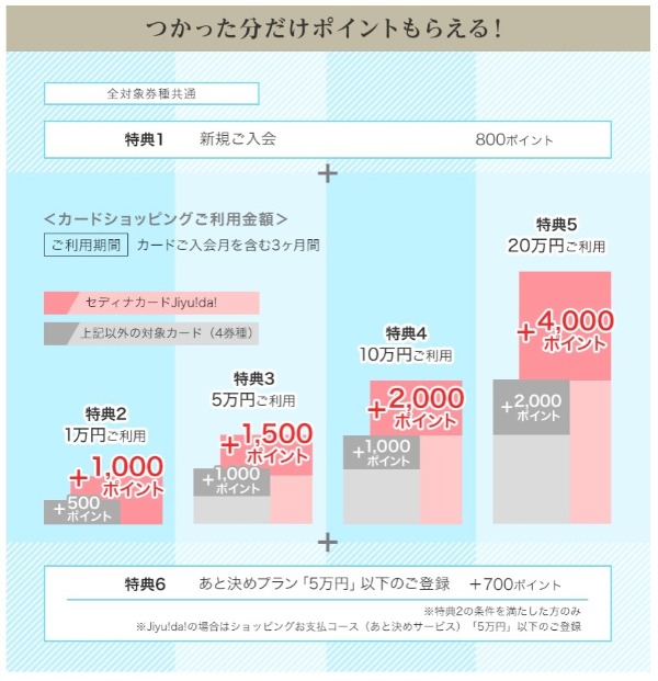 セディナゴールドカード公式サイト入会特典