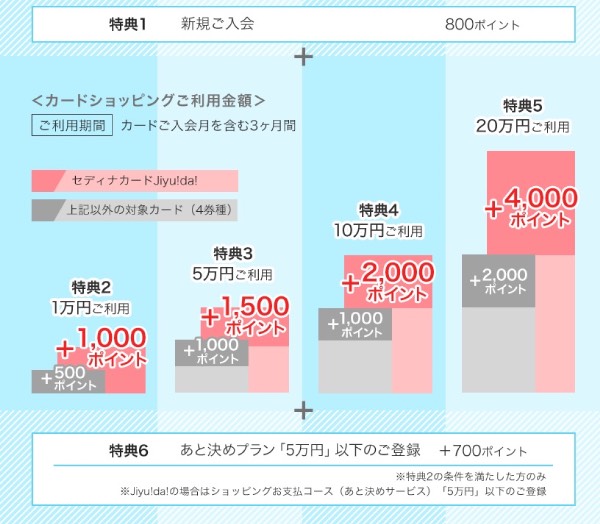 セディナゴールドカード入会特典