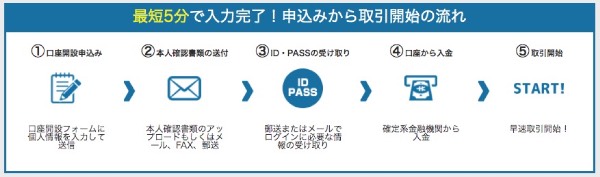 FX口座開設流れ