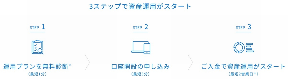 WealthNavi口座開設流れ