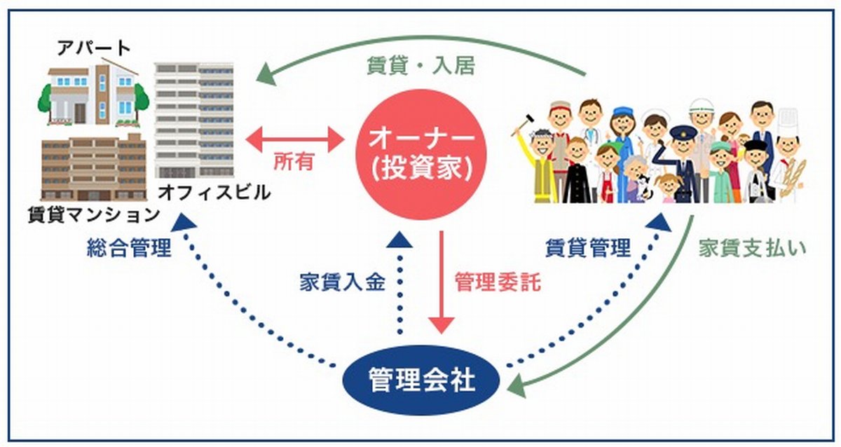 不動産投資仕組み