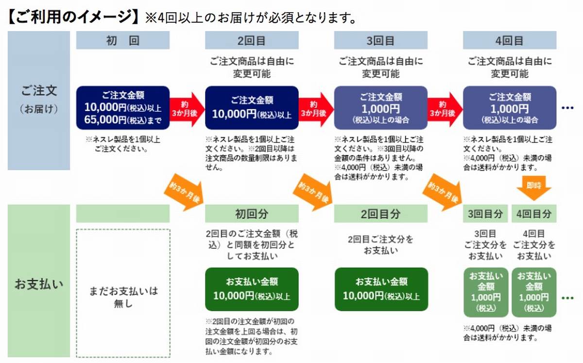 ネスレ冬じたく応援後払いキャンペーン利用イメージ