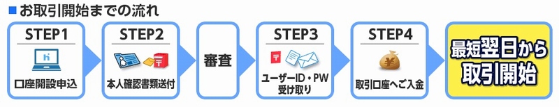 LIONFX口座開設手続き