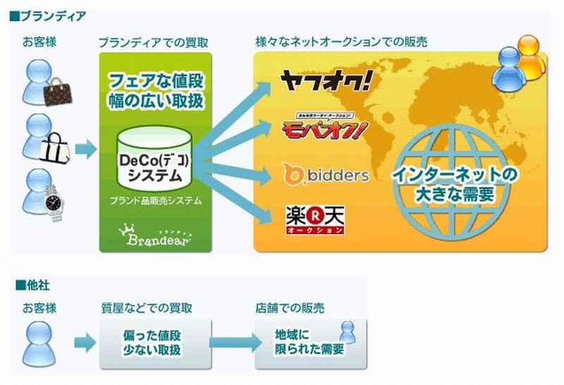 ブランディア適正査定価格