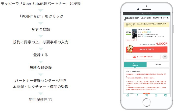 Uber Eats配達パートナー流れ