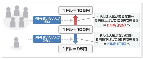 為替レート変動仕組み