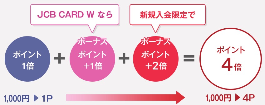 JCBカードWポイント4倍