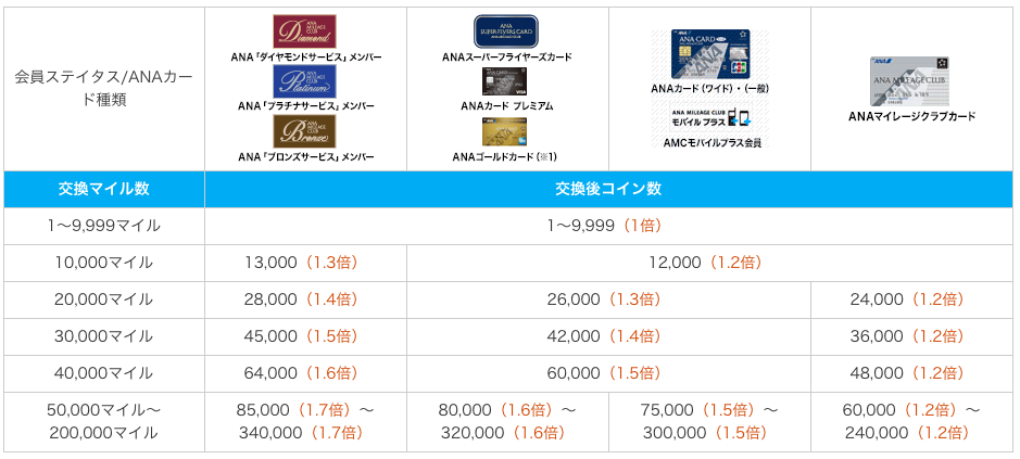 ANAスーパーセールが開催！マイルを使って実質無料で海外旅行へ行く方法を公開