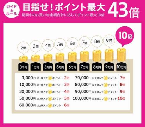 楽天市場のブラックフライデーで楽天経済圏に移住するチャンス到来 セール中で一番お買い得になる日も紹介 Anaマイルとiphoneポイントで