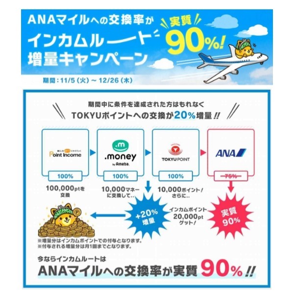 ANAマイルを大量に貯めたい方は必見！交換率が実質90%以上になるインカムルートの増量キャンペーン実施中