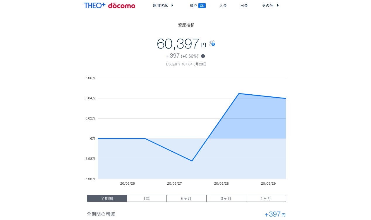 THEO+docomo資産推移