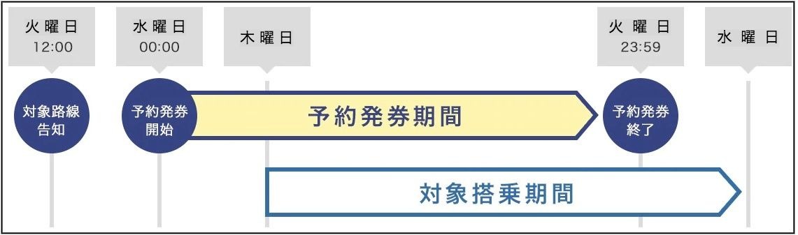 ANA今週のトクたびマイル期間