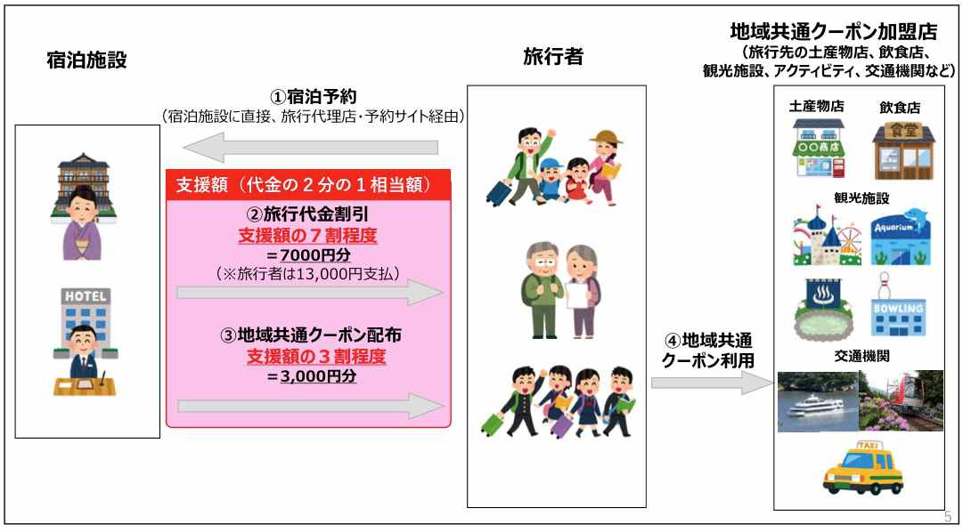 Go To トラベル利用イメージ