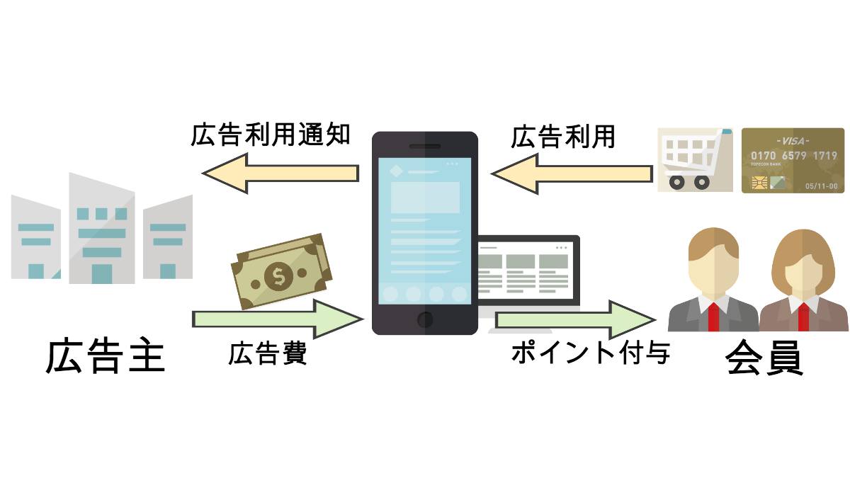 ポイントサイトの仕組み