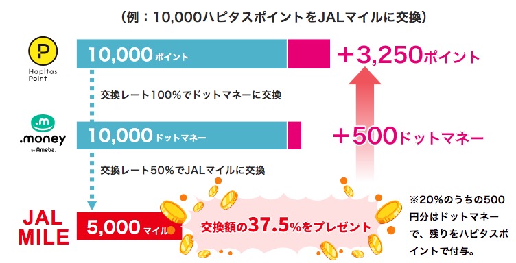 ドッとマイル増量キャンペーンJALマイル