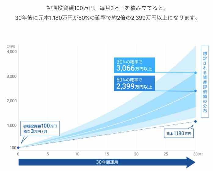 WealthNavi資産運用シミュレーション