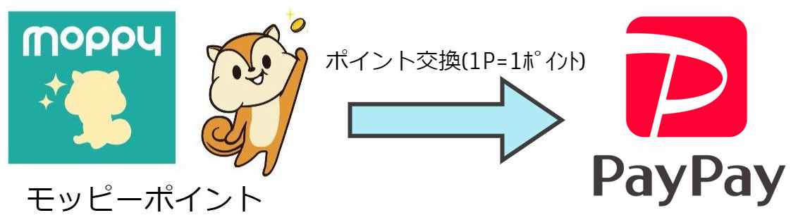 【図解】モッピーポイントからPayPayへ交換