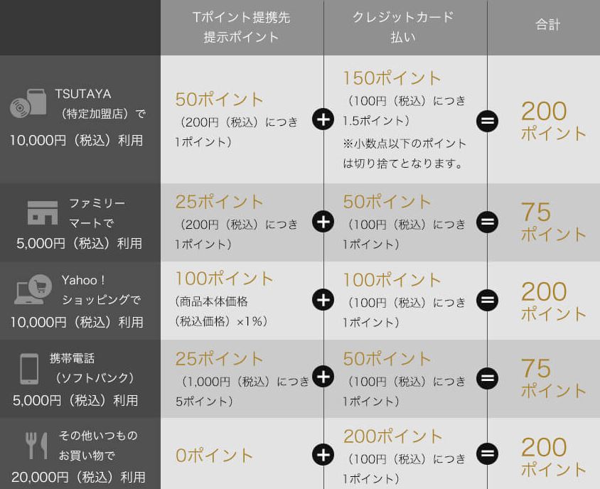 TカードプラスPREMIUMポイント獲得例