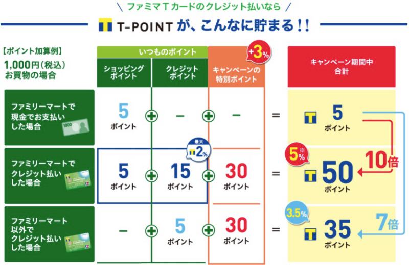 Tポイントが貯まる例