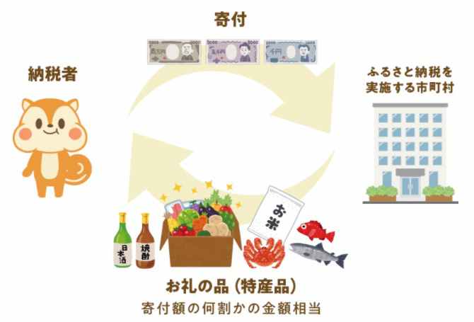 ふるさと納税はポイントサイト経由がお得 今ならポイント還元と抽選で豪華景品が当たるキャンペーン実施中 Anaマイルとiphoneポイントで ふるさと納税はポイントサイト経由がお得 今ならポイント還元と抽選で豪華景品が当たるキャンペーン実施中 Anaマイルとiphoneポイントで