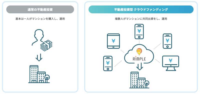 Rimple不動産投資型クラウドファンディング