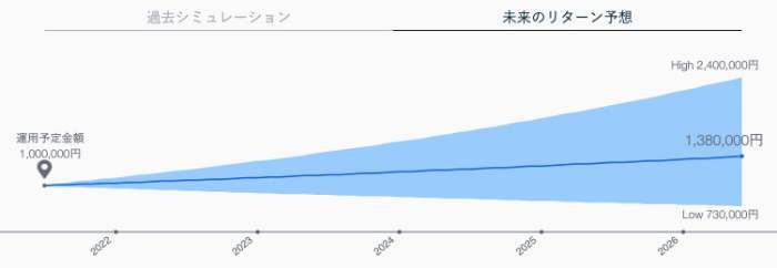 THEOdocomoリターン予想