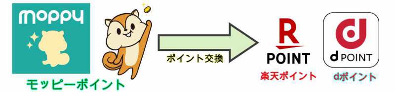 【図解】モッピーポイント交換