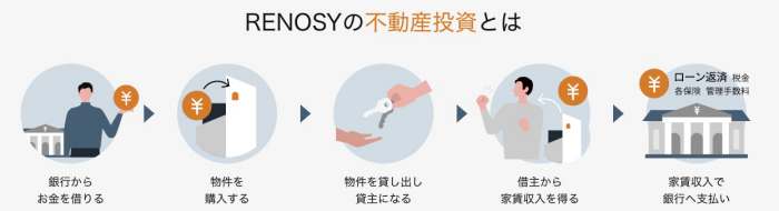 RENOSYの不動産投資