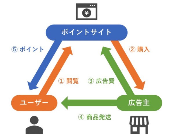 ポイントサイトの仕組み