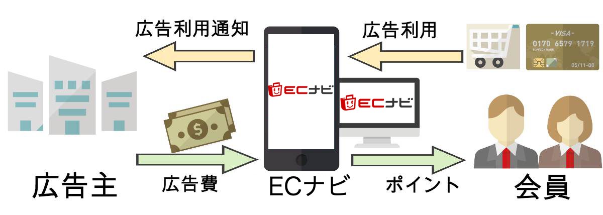 ECナビポイントがもらえる仕組み