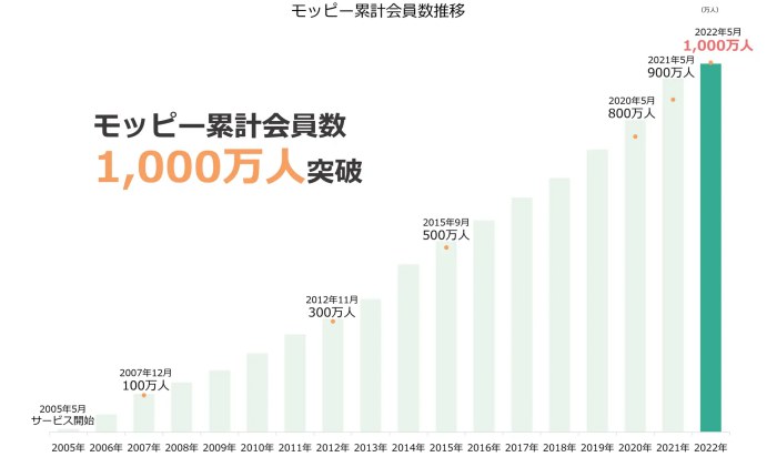 モッピー会員数の推移