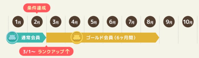 モッピーランク制度スケジュール