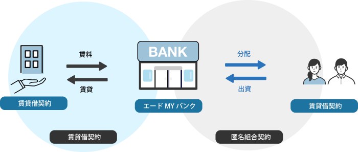 エードMYバンクの仕組み