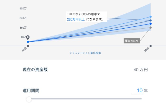 THEO+docomo10年後のリターン予想