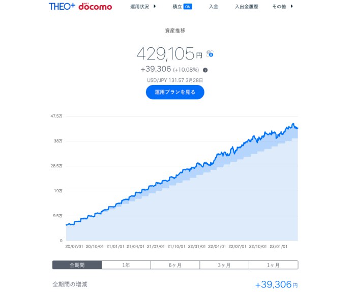 THEO＋docomo2023年3月の収益