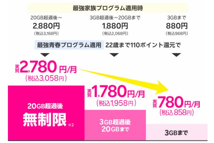 楽天モバイル「最強青春プログラム」の料金