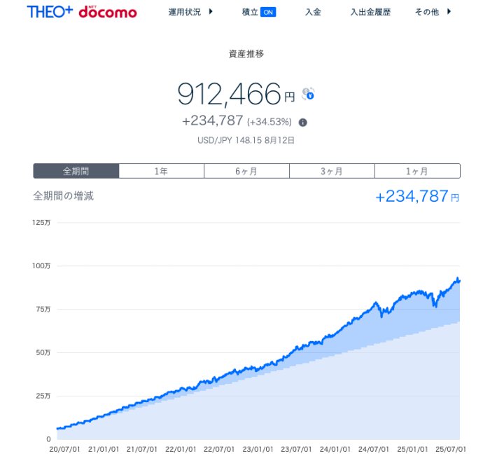 THEO+docomoの資産推移