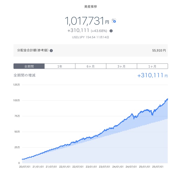 THEO+docomoの資産推移
