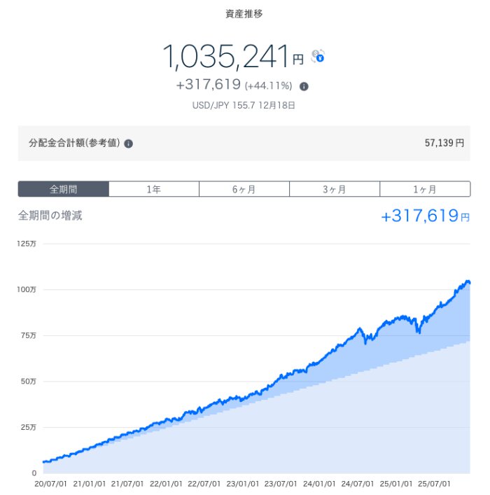 2025年12月現在の資産推移