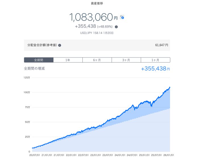 THEO+docomoの資産推移
