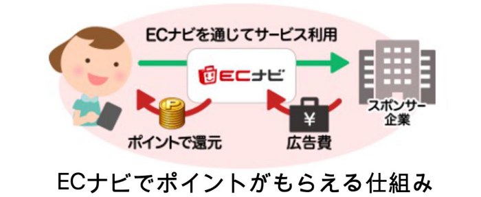 ECナビでポイントがもらえる仕組み