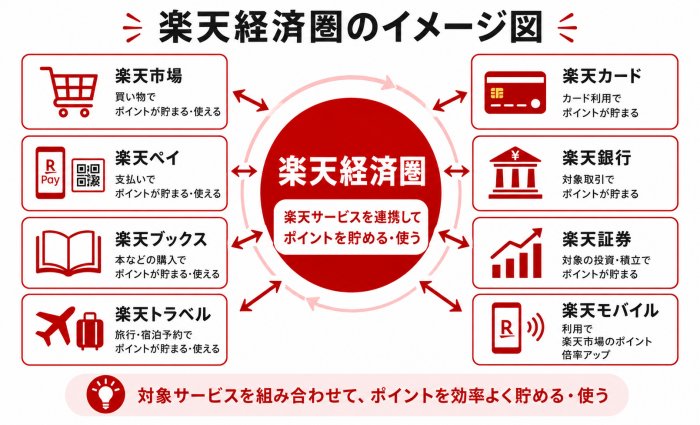 楽天経済圏のイメージ
