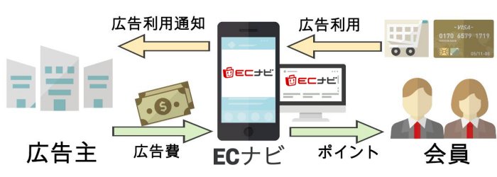 ECナビポイントがもらえる仕組み