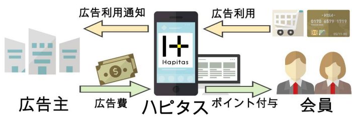 ハピタスポイントがもらえる仕組み