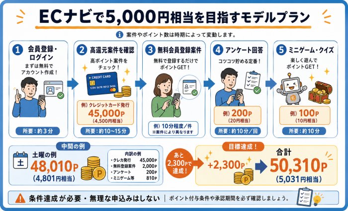 ECナビ5000円相当ポイント獲得プラン