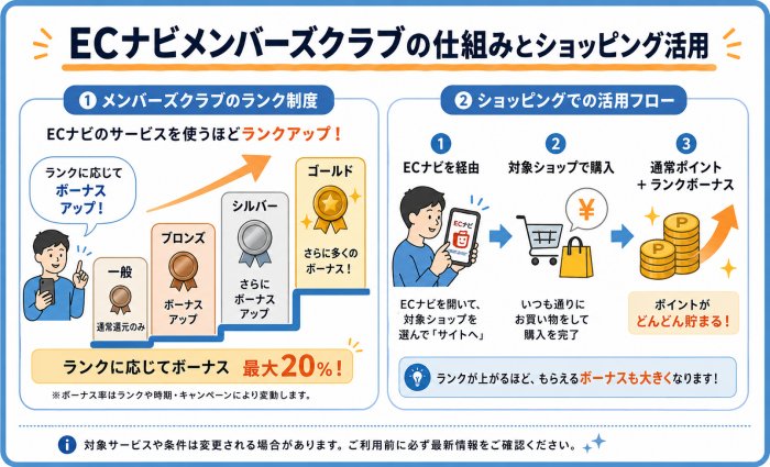 ECナビメンバーズクラブ