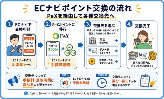 ECナビのポイント交換流れ