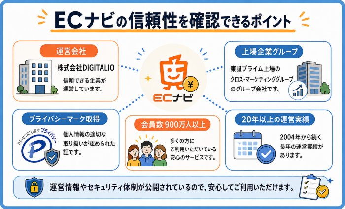 ECナビの信頼性
